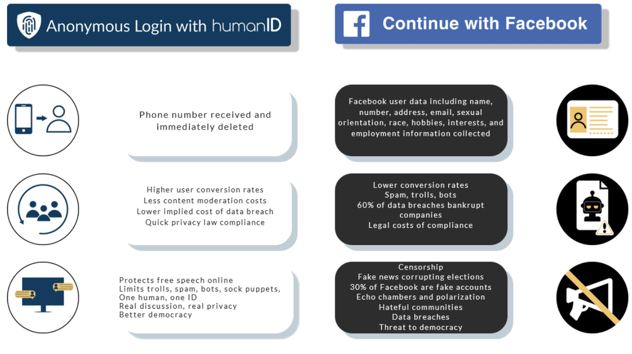 facebook vs humanID