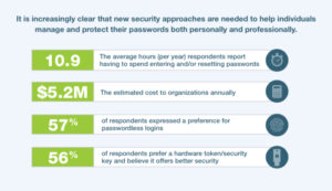 survey of need for security approaches needed to secure passwords online